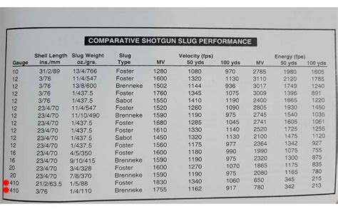 410 Slug Ballistics Chart