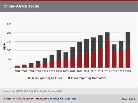 China's Trade With Africa Is up, but That's Not Necessarily a Good ...