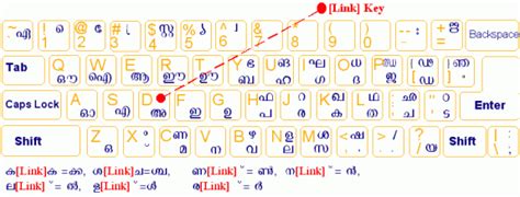 free computer tutorial: ISM Keyboard Layout | MALAYALAM