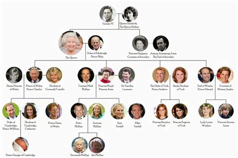 how to make a pictorial family tree for a reunion - Google Search | Royal family trees, British ...