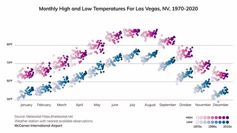 Las Vegas, Nevada Climate Change Risks and Hazards: Drought, Heat / ClimateCheck