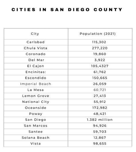 Which Cities are in the Greater San Diego Area?