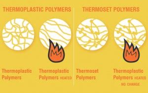 Thermoplastic vs Thermoset: What's the Difference? – Oz Seals Pty Ltd