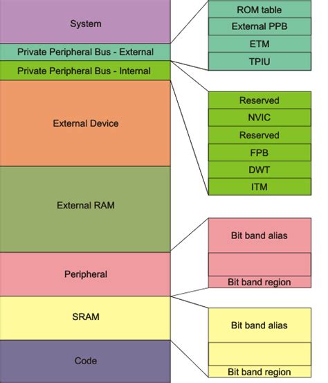 ARM Cortex-M4 Architecture – Beginners Guide