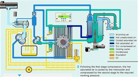 Screw Compressor Working Animation || Oil Free Screw Compressor Animation #compressor - YouTube