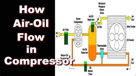 air compressor working principle in tamil - Maybell Fallon