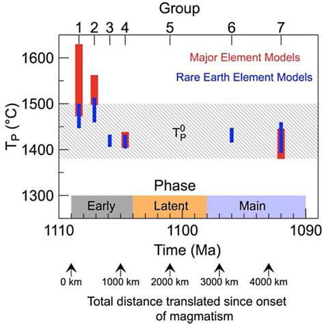 (PDF) Temporal evolution of mantle temperature and lithospheric ...