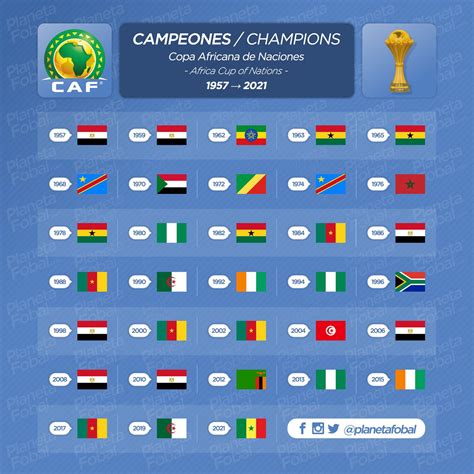 Campeones de la Copa África (1957 → 2021) | Infografías