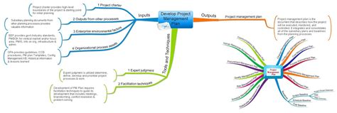 Project Management Mind Maps