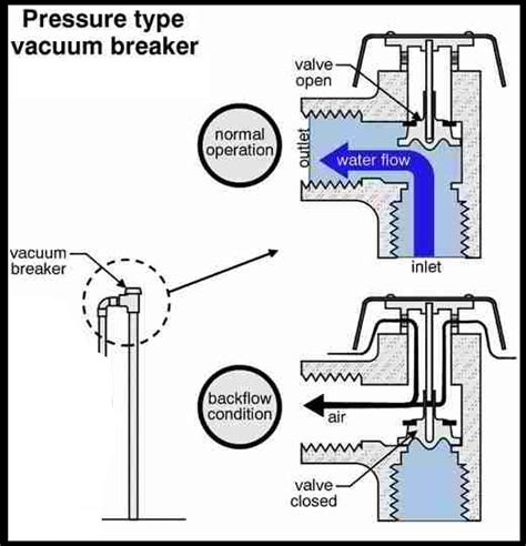 Atmospheric vacuum breaker - Wikiwand