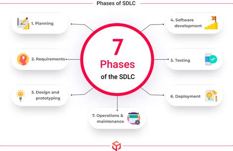 Phases of Software Development Lifecycle - An Overview