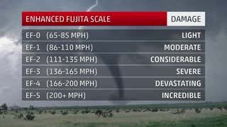 The Enhanced Fujita Scale: How Tornadoes are Rated | The Weather ...