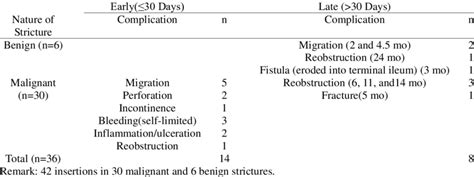 Complications after stent insertion | Download Table