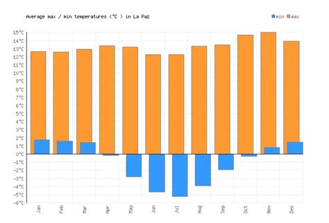 La Paz Weather averages & monthly Temperatures | Bolivia | Weather-2-Visit