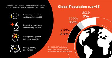 How Demographics and Social Changes are Shaping the Future