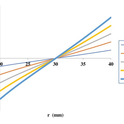 Tangential stress occurring in the AL-7075 material disc. | Download Scientific Diagram