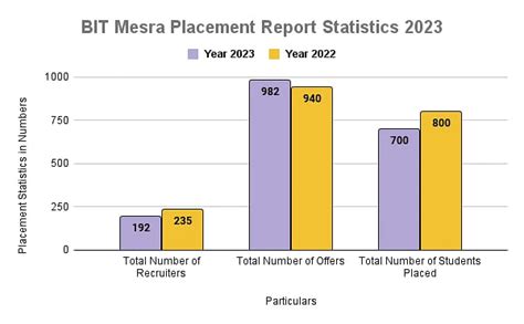 BIT Mesra Placements 2023: Highest & Average Salary Package, Top Companies