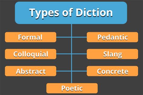 15+ Diction Examples for Any Voice and Style (Formal & Informal ...