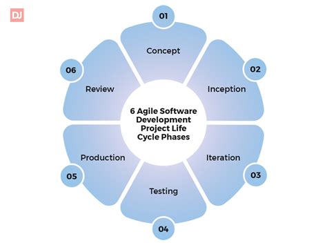 The Agile Software Development Life Cycle: All You Need to Know ...