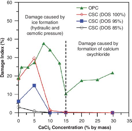 Change in dynamic elastic modulus (damage index) for CSCM and OPCM... | Download Scientific Diagram