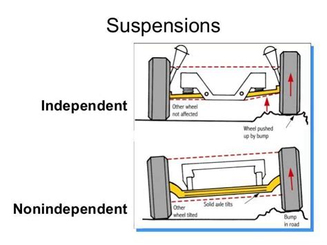 Mechanical Engineering: Suspension System