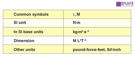 What Is Torque? - Definition, Formula, Symbol, Unit, Examples