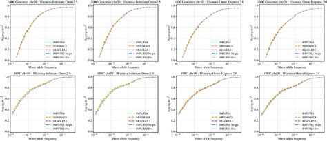 Imputation accuracy for the 1000 Genomes and the HRC datasets ...