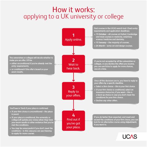 Applying for university | UCAS | University | Student Finance | Student | UCAS application ...