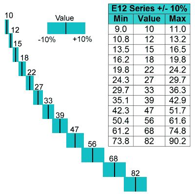 ☑ E96 E24 Resistor