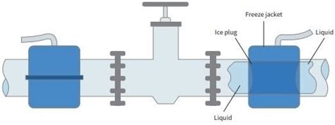 Pipe line freezing