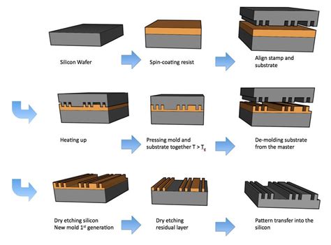 Nanoimprint Lithography | LNQ | Paul Scherrer Institut (PSI)