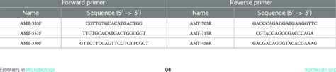 Forward and reverse primer sequences for each of the designed primer pairs. | Download ...