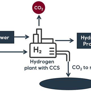 Schematic of blue hydrogen production showing emission sources. | Download Scientific Diagram