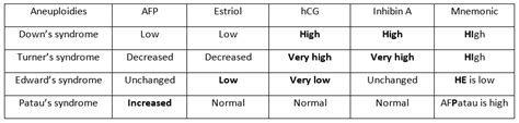 Medicowesome: Quad screen results, triple marker and trisomies mnemonic