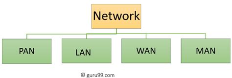 Types of Computer Network: What is LAN, MAN and WAN