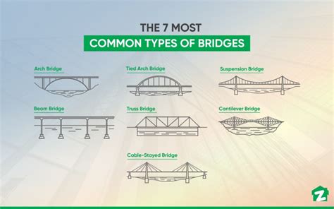 Types of Bridges: Design & Construction Facts | Zameen Blog