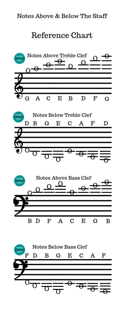 Notes Above & Below the Staff Reference Chart Music Theory Piano ...