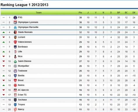 Ligue 1 Table 2017 18 Season | Brokeasshome.com