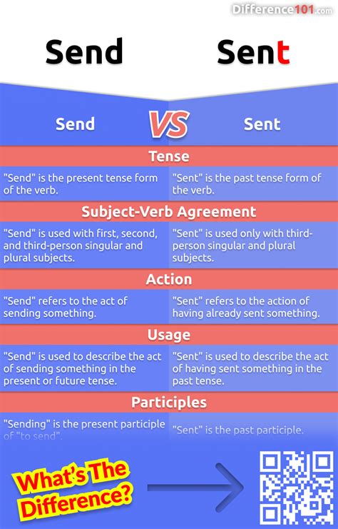 Send vs. Sent: 5 Key Differences, Pros & Cons, Similarities | Difference 101