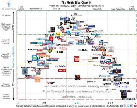 Media Bias