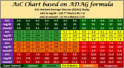 A1C-Derived Average Glucose (ADAG) 2008 | Adventist Vegetarian Diabetics