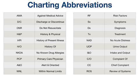 List of Common Medical Abbreviations, Acronyms, Terms: Nursing, NCLEX ...