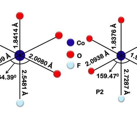 Calculated bond angle and bond lengths of the Co2 octahedron in the P1 ...