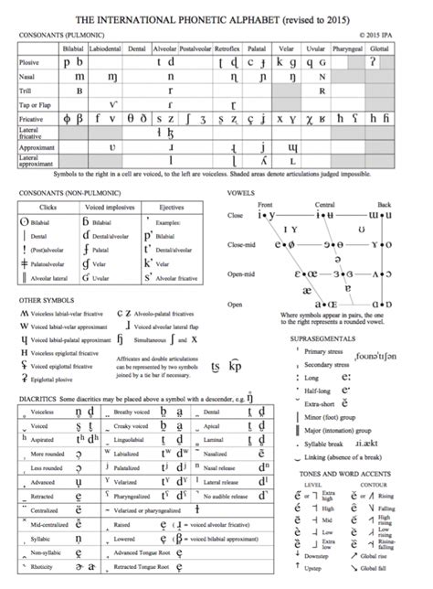 The IPA Chart for Language Learners