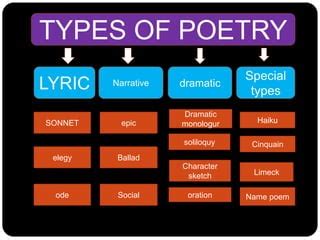 Types Of Poetry | PPT