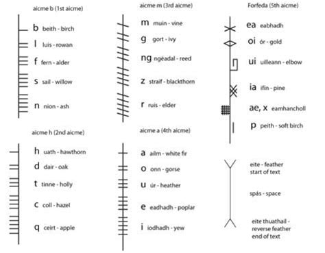 Ogham: Ireland’s Original Alphabet | Ogham alphabet, Ogham, Irish words