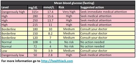 25 Printable Blood Sugar Charts [Normal, High, Low] - Template Lab