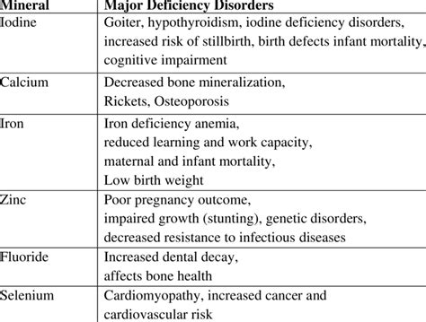 Mineral Deficiency Chart