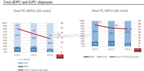 Radeon extremely low market share, only 8% in Q3 2022? | TechPowerUp Forums