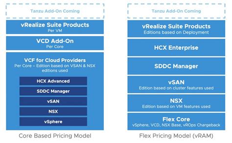 New pricing on VMware Cloud Foundation for Cloud Providers - VMware ...